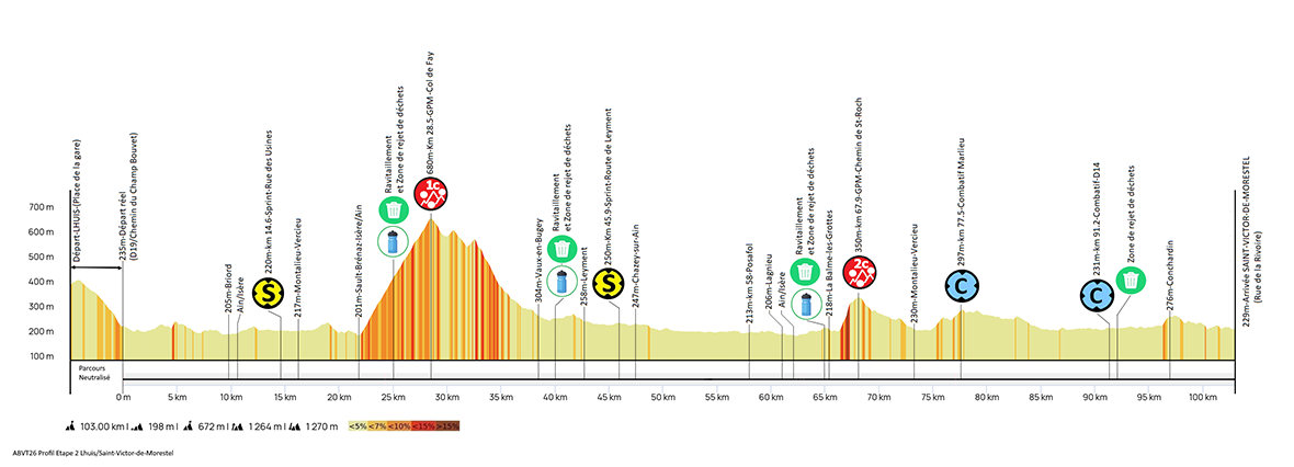 Ain bugey valromey tour 2025 etape