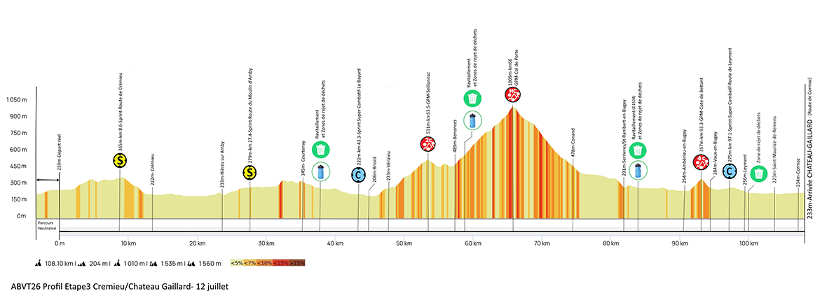 Ain bugey valromey tour 2025 etape