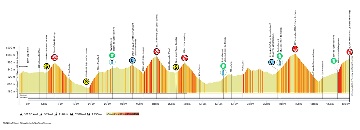 Ain bugey valromey tour 2025 etape
