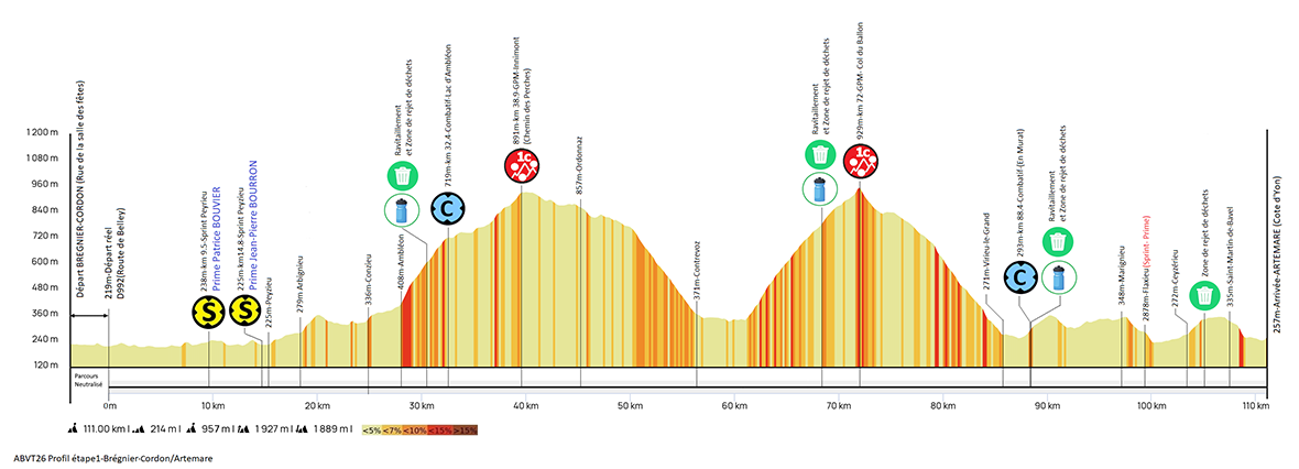 Ain bugey valromey tour 2026 etape