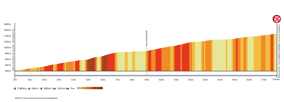 Ain bugey valromey tour 2026 etape
